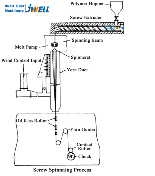 JWELL PET PA6 Composed Yarn(filament) POY Spinning Line